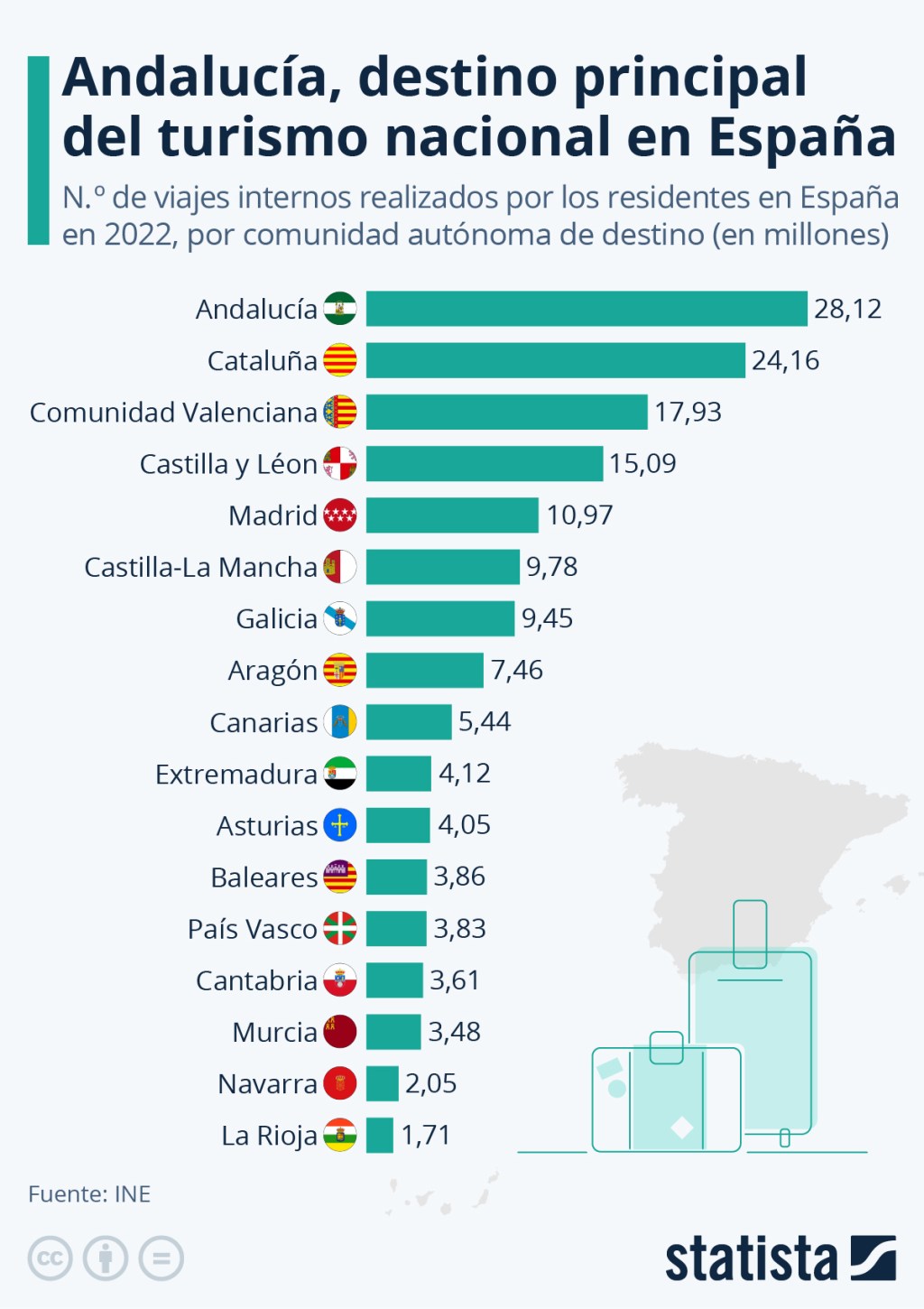 Andalucía, Catalunya y la Comunidad Valenciana, los destinos favoritos del turismo&nbsp;nacional