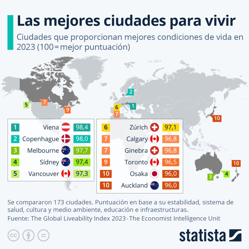 Viena y Buenos Aires las mejores ciudades del mundo para&nbsp;vivir