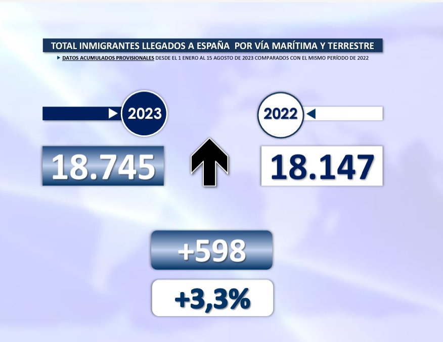 Los sindicatos Jucil y Jupol denuncian el ‘coladero’ de inmigrantes en Almería pese a las estadísticas de&nbsp;Interior